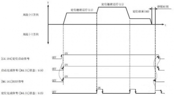 三菱PLC定位數(shù)據的運行模式