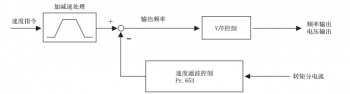 三菱變頻器帶動電機運行時產(chǎn)生抖動的解決辦法