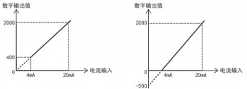 三菱FX5U PLC內置模擬量輸入為電流怎么設置？