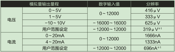 D/A部輸入輸出特性、分辨率