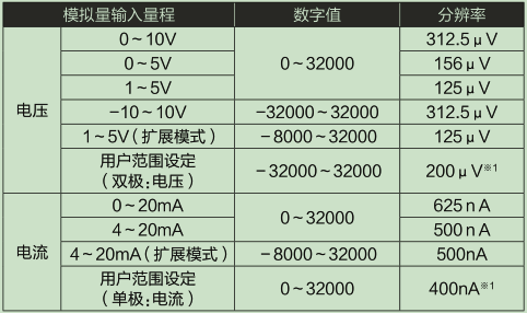 L60AD4-2GH-CM_輸入輸出特性、分辨率