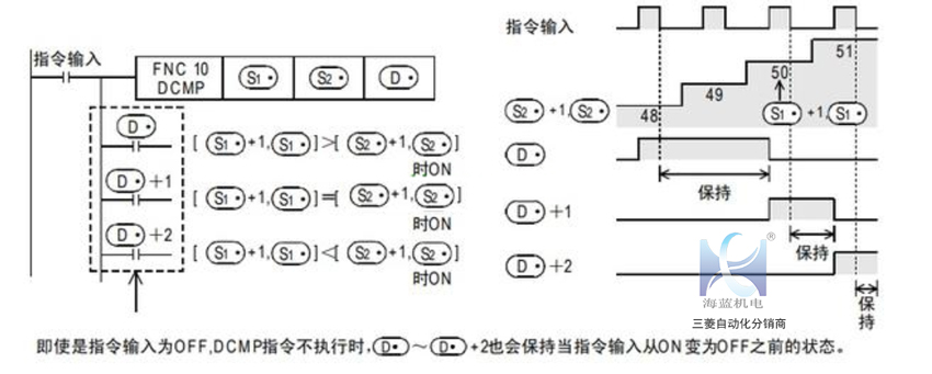 三菱PLC比較指令運(yùn)用