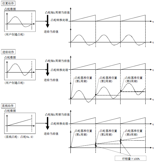 三菱凸軸運動控制內(nèi)容