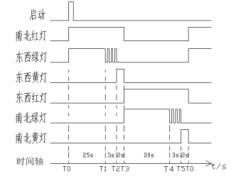 三菱PLC交通訊號(hào)燈應(yīng)用