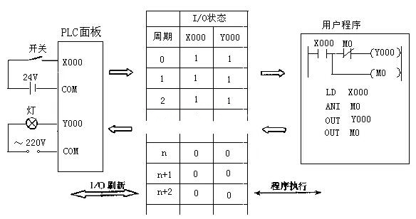 plc編程實(shí)例講解分析