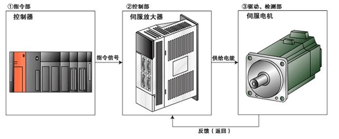 伺服驅(qū)動(dòng)器維修檢測的七大方法之一，自己簡單操作可以搞定